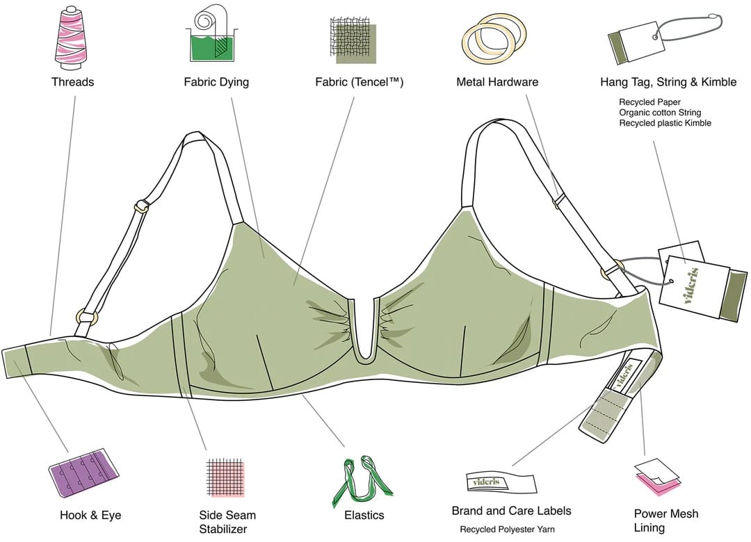 Exploded view illustration of a Angela Bra – Olive by Videris with labels indicating the various components and materials used, such as fabric, threads, elastics, and hardware, designed for support and comfort.