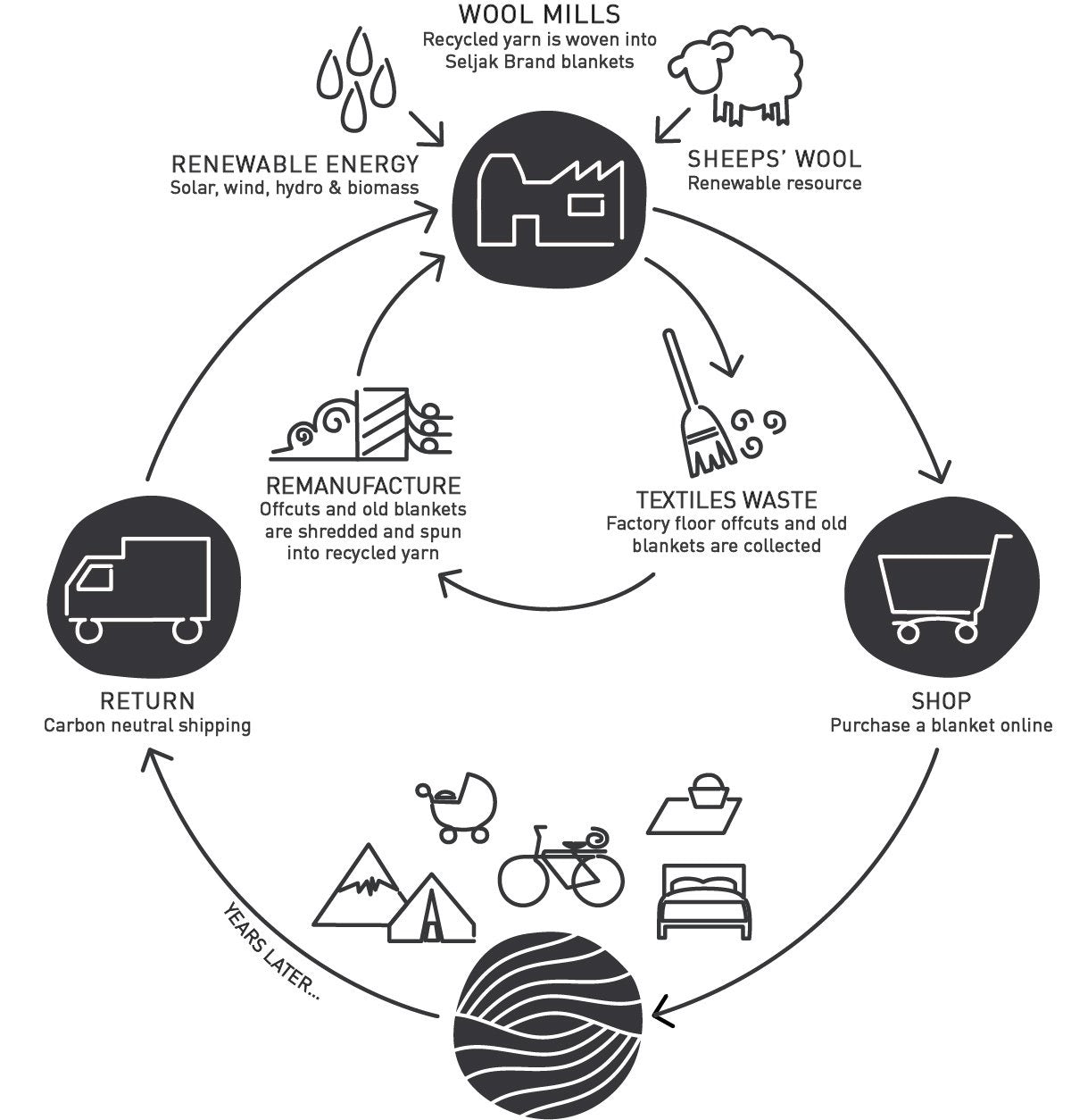 A diagram showing the life cycle of a sheep using the Gather Blanket by Seljak Brand.